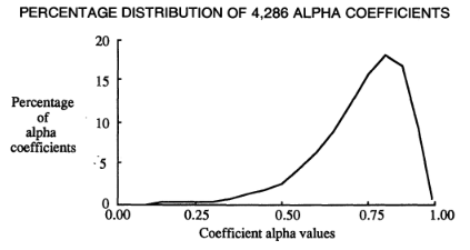 Fördelning av alfakoefficienter analyserade av Peterson 1994